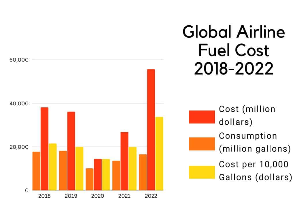 why are flights to Japan so expensive? (a graph of global airline fuel costs